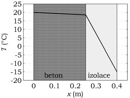 Obrázek 13: Vlevo - průběh teplot ve stěně v případě tepelné izolace umístěné ze strany exteriéru. Vpravo - průběh teplot ve stěně v případě tepelné izolace umístěné ze strany interiéru.