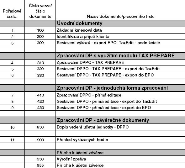 PŘEHLED DOKUMENTŮ - DATEV - DOKUMENTACE DAŇOVÉ- HO PORADCE a PŘÍLOHA K ÚČETNÍ ZÁVĚRCE - 2015/2016 V následující tabulce je uveden aktuální přehled dokumentů pro zpracování spisu daňového poradce: 5/