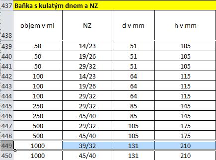 baňky velikost zábrusu 14/23. Dle výrobců je běžně dodávaný zábrus 12/21.