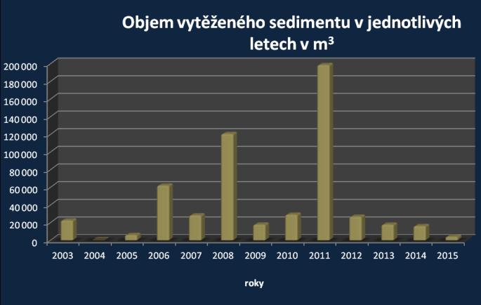 Rybníky 2016 Graf 1 Objem