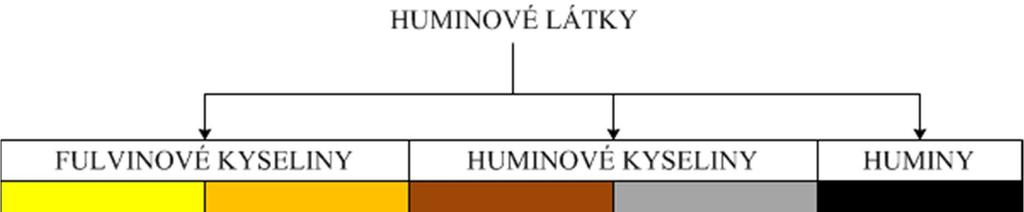 výměnný vodík představuje hodnotu 6 9 mmol/1 g fulvokyseliny. Vodní roztoky fulvokyselin jsou silně kyselé. Relativní molekulová hmotnost kolísá od 200 do 500 000.