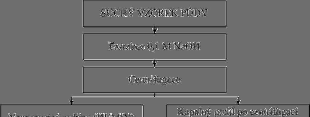 2.2.1 Struktura huminových kyselin Obr. 8: Extrakce HK [19] Struktura huminových kyselin je úzce spjata se strukturou huminových látek obecně, která již byla popsána výše.