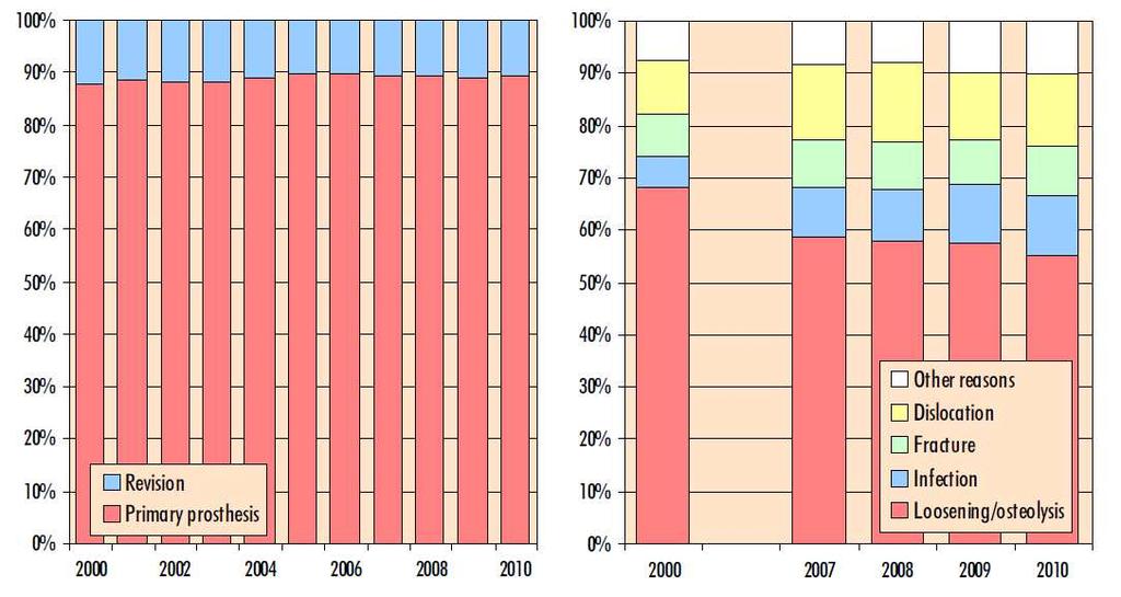 3: Vývoj rozložení primárních a revizních operací kyčelních náhrad v letech 2000 až 2010 a rozložení příčin revizních operací [5] Problémem současných náhrad ovšem zůstává jejich životnost.