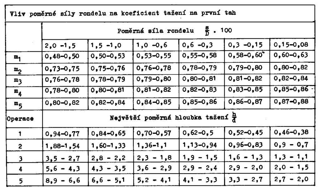 68 Průměr přístřihu- rondelu je stanoven s celkové plochy S S S S Výsledný vnější průměr přístřihu. Celkový součinitel taţení D o d S 4 n M c mc m m Do m.