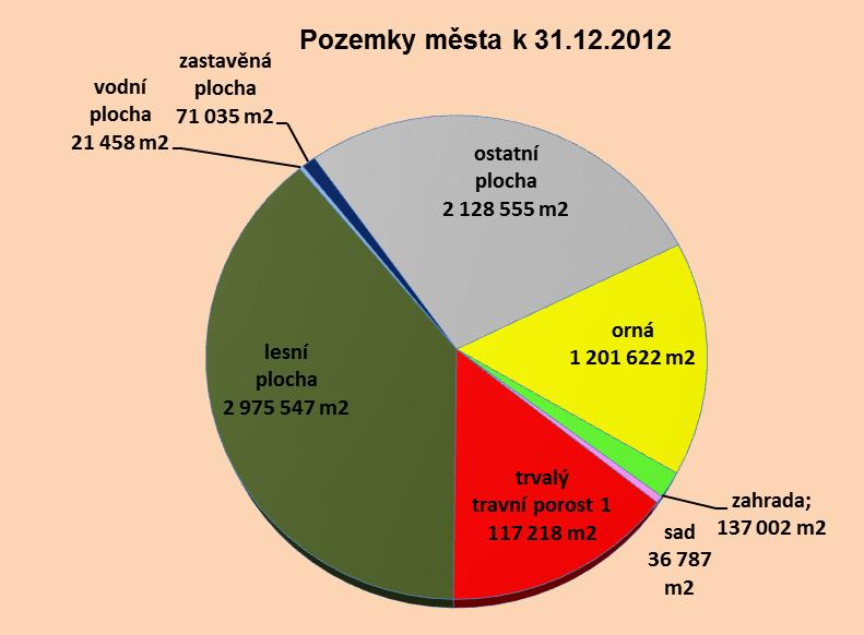 Oblast CZECH POINT, Legalizace, Vidimace, Dálkový přístup do KN 562 356 608 524 Informace o nejdůležitějších činnostech odboru V roce 2012 byly odborem správy majetku města kromě činností