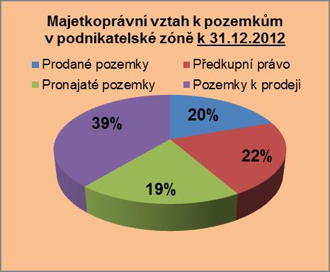 pronájmu a