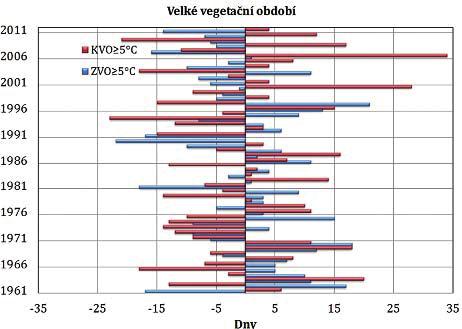 nou srážkovou činností, kdy srážkové úhrny činily v Polabí 150 až 200 % dlouhodobého průměru. Nejpozdější ukončení vegetačního léta bylo v roce 1966, 30. září.