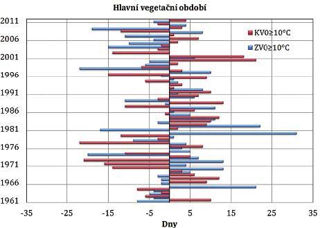 Mezi roky 1971 až 1981 došlo ke značnému opoždění nástupu vegetačního léta (obr. 1). Obdobné zpoždění je patrné i u hlavního vegetačního období.