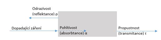 Z Kirchhoffova zákona plyne, že těleso nejsilněji absorbuje složky elektromagnetického spektra vlnění o vlnové délce, které nejsilněji vyzařuje a naopak. 3.