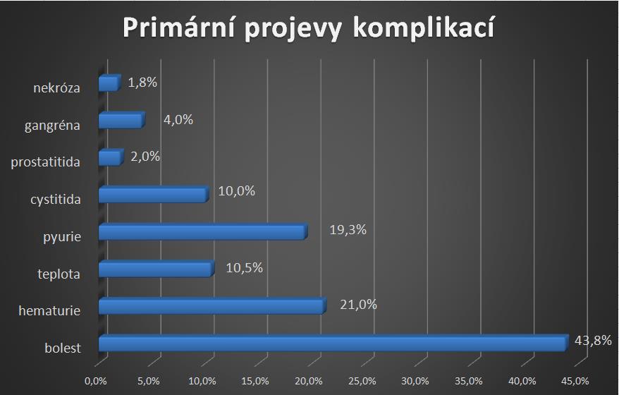 operační léčba endoskopický výkon 72,0% 76,0% 80,7%