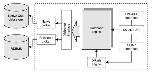 vyhledávání. Podporuje čtyři aplikační rozhraní: přímé API, klientské API, XML:DB a Webové služby. exist Jedná se o Open Source XML nativní databázový systém, kompletně napsaný v jazyce Java.
