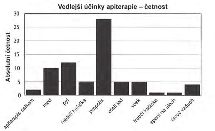 Ukazuje se, že se nejčastěji vedlejší účinky vyskytují u propolisu. Ucelené závěry se z toho nedají odvodit, protože u jednotlivých metod chybí četnost užití.