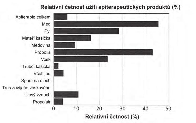 Obr. 6: Med, propolis a pyl jsou při apiterapii nejvíce požívané produkty. Obr.