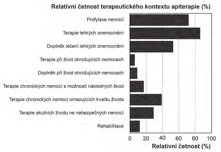 8: Apiterapie se používá ponejvíce samostatně.