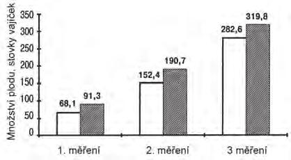 Tab. 1: Výsledky zimování včelstev (průměr), p =10 Ukazatelé 1. skupina 2.