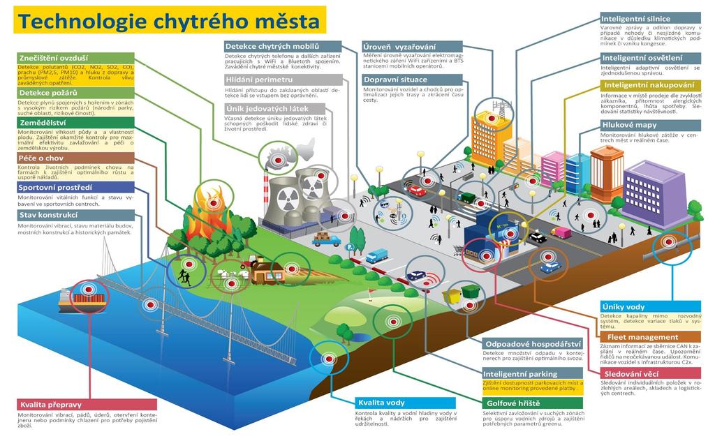 SMART CITY A INTERNET VĚCÍ DOC. ING.