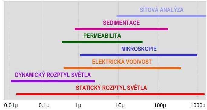 Výstupní informací o průběhu mletí pro nás bude určení distribuce velikosti částic vsádky.
