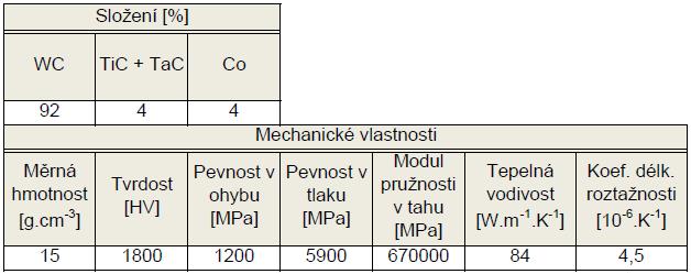 FSI VUT BAKALÁŘSKÁ PRÁCE Strana 19 Konkrétně symboly HW značí, že se jedná o nepovlakované SK na bázi karbidu wolframu WC. Symbol K udává oblast použití SK v závislosti na svém složení.