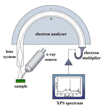 Electron Diffraction X-Ray Spectrometry e - Způsob obrazového kontrastu Optický mikroskop Absorpce záření (difrakce, polarizace, rozptyl