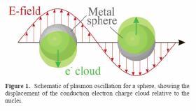 povrchová plasmonová rezonance