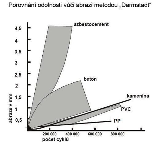 povolují potrubí používat v náročných podmínkách s velkým zatížením.