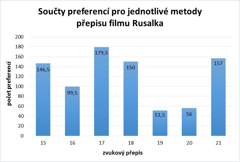 Srovnání Absolutní Významný HSD rozdíl rozdíl 15 + 16 2,37 1,50 ano 15 + 17 1,64 1,50 ano 15 + 18 0,16 1,50 ne 15 + 19 4,77 1,50 ano 15 + 20 4,54 1,50 ano 15 + 21 0,51 1,50 ne 16 + 17 4,00 1,50 ano