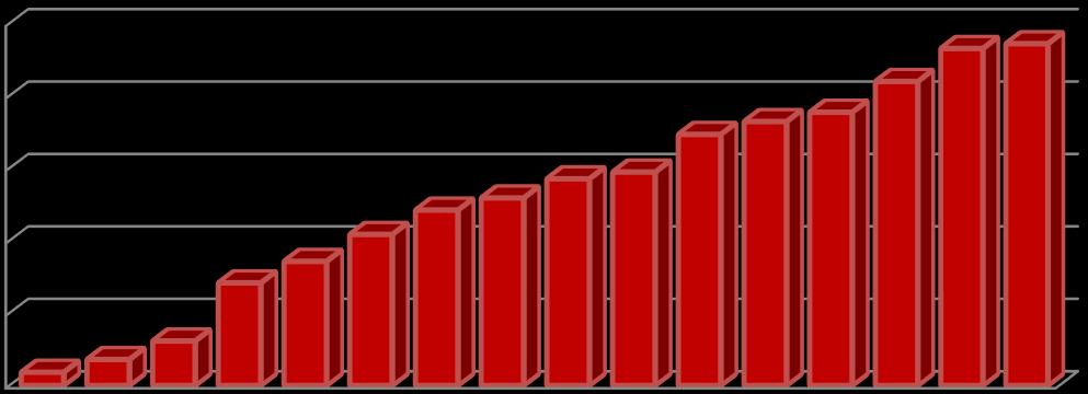 % napadení inokulovaných výhonů Hladina rezistence 16 genotypů jabloně vůči původci bakteriální spály růžovitých (jabloňovitých) Čtyřleté výsledky testování hladiny rezistence 16 genotypů jabloně