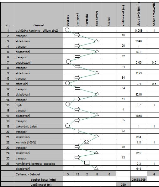 Procesní analýza Během výrobního procesu pouze 5 operací přidávajících hodnotu, 10 x proveden transport, 7 x