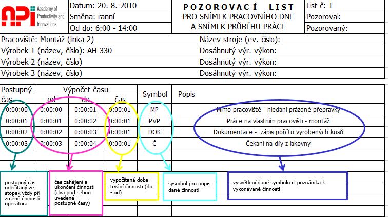 Pozorovací list - API Techniky analýzy a