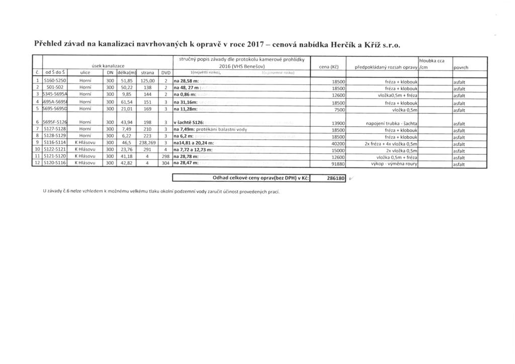 Přehled závad na kanalizaci navrhovaných k opravě v roce 017 - cenová nabídka Herčík a Kříž s. r. o. C.