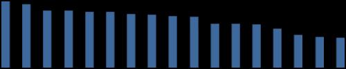 58,0 54,5 51,1 46,0 45,2 44,8 43,3 42,0 41,3 54,2 53,8 53,4 47,9 40,6 37,4 37,1 35,7 33,4 32,0 31,7 30,0 24,9 23,5 19,0 MĚSÍČNÍ MONITOROVACÍ ZPRÁVA ZÁŘÍ 2013 Stav proplacených prostředků příjemcům *