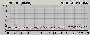 6. až na 3m 3 /h v průběhu dne 3. 7. 2008.