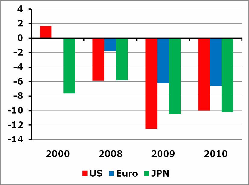 Deficity veřejných financí % HDP