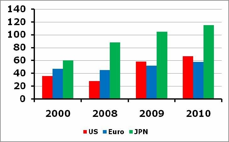 Dluh (netto) % HDP Zdroj: