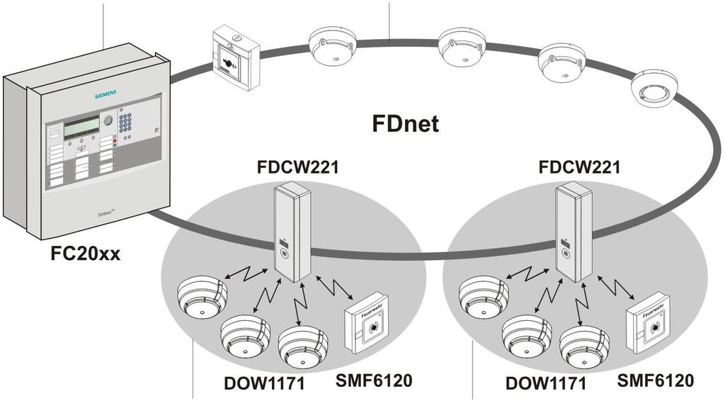 Přehled systému Bezdrátové rozhraní FDCW221 se připojuje na hlásičovou sběrnici FDnet a komunikuje s až 30 bezdrátovými hlásiči (kouřovými a tlačítkovými hlásiči).