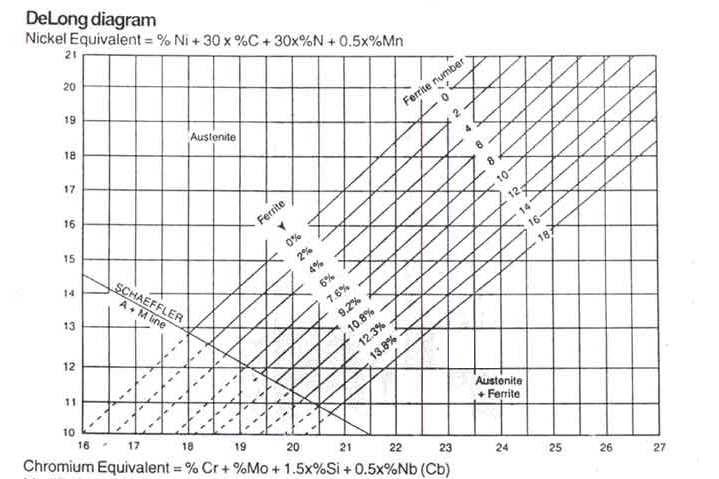Kapitola 52 - Experimentální Svařování různorodých část materiálů Cr e = %Cr + %Mo + 1.5%Si + 0,5%Nb [hm. %] (2) Ni e = %Ni + 30%C + 0,5%Mn [hm. %] (3) 2.1.2 De Longův diagram De Longův diagram (obr.