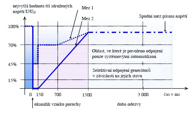 36 Příloha 4 PPLDS: Pravidla pro paralelní provoz (7) Při poklesu a setrvání napětí na nižší napěťové straně každého transformátoru zdroje na a pod hodnotu 80 % spodní meze pásma napětí (např.