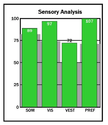 Graf č. 3 Vstupní a výstupní Sensory Analysis grafické znázornění naměřených dat (viz tabulka č. 2). Vlevo je vstupní měření, vpravo výstupní.