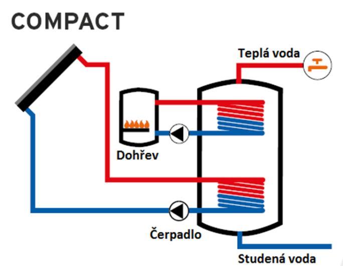 Počet osob Počet kolektorů Kolektorová plocha ČERSTVÁ VODA 300 L 400 L 500 L 500 L Osob 2-4 3-6 5-7 5-7 Kusů 2 3 4 4 m 2 5 7,5 10 10 SKR500 cena bez nosné konstrukce* Kč 73.700,- 92.300,- 109.