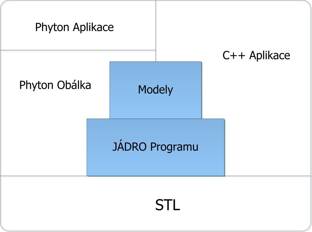 3 SIMULAČNÍ PROSTŘEDÍ NS-3 K vytvoření modelu MANET sítě, bylo zvoleno simulační prostředí Network Simulator 3.