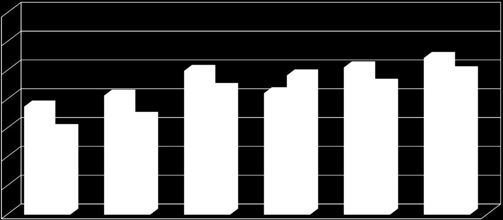 4 2017 + 6,27 1 400 1 300 1 200 1 173,2 1 091,9 1 211,6 1 133,8 1 297,3 1 234,5 1 219,8 1 281,6 1