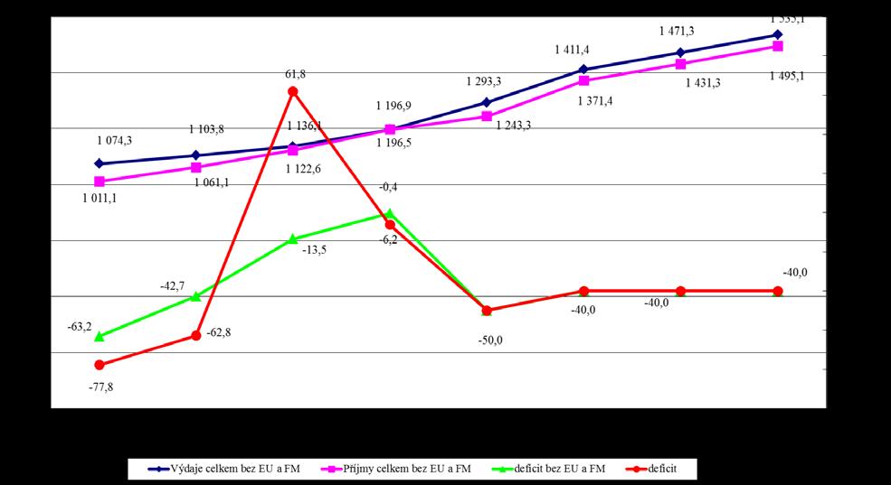Vývoj základních parametrů státního rozpočtu bez EU a FM a bez účetních operací Programu rozvoje