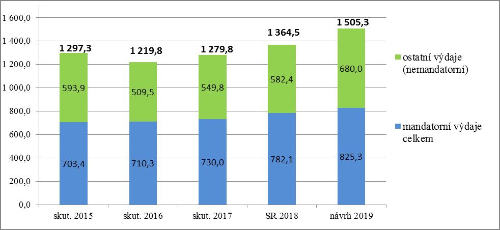 4. Detailní pohled na výdaje Ve státním rozpočtu na rok 2019 celkové rozpočtové výdaje dosahují objemu 1 505,3 mld. Kč.