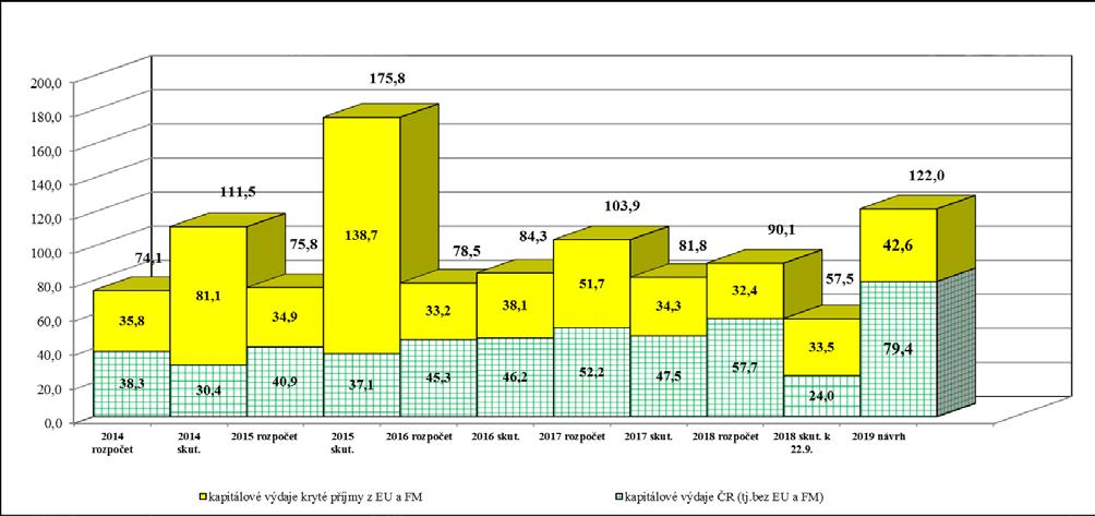4.2. Kapitálové výdaje Kapitálové výdaje jsou pro rok 2019 rozpočtovány ve výši 122 mld. Kč 