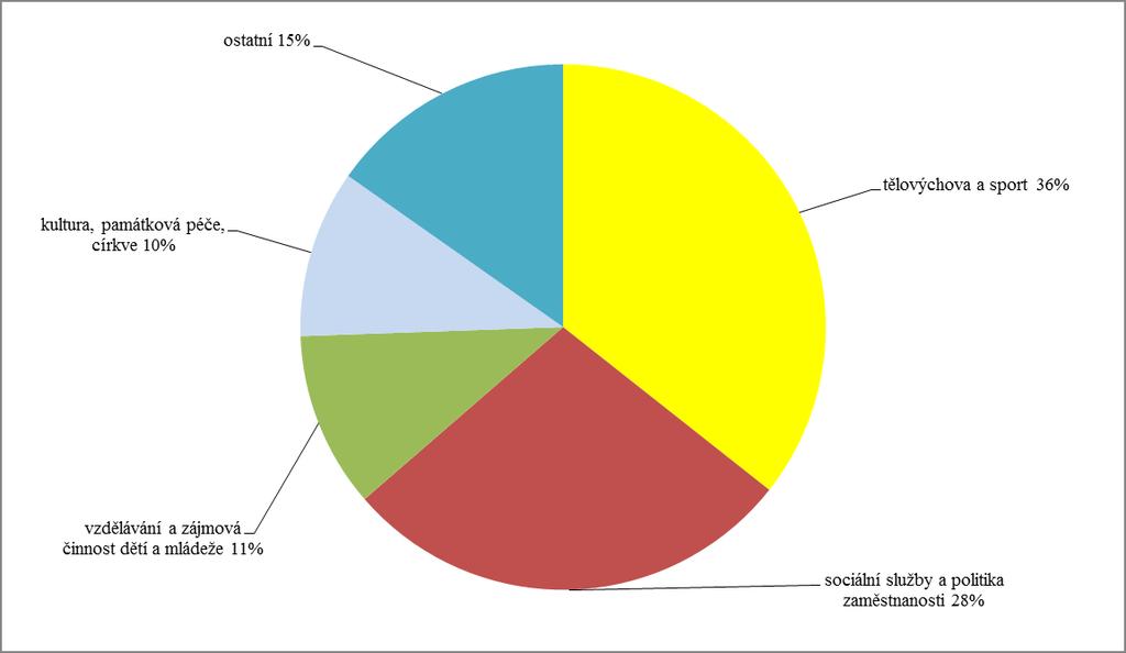 Graf č. 13 Podpora nestátních neziskových organizací podle oblastí v roce 2019 Tabulka č. 29 Investiční transfery neziskovým a podobným organizacím (v mil.