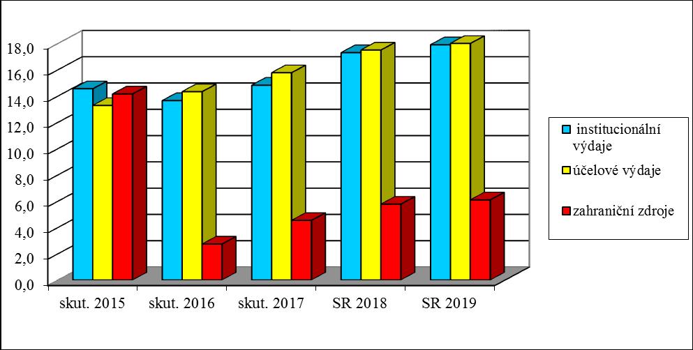 o 1,5 mld. Kč (tj. na 103,7 %). Podíl těchto výdajů na HDP v b. c. pro rok 2019 dosahuje 0,8 %. Tabulka č. 31 Vývoj výdajů na výzkum, vývoj a inovace (v mld.