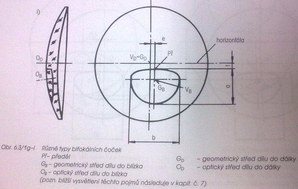 Zásady centrování bifokálních čoček Od,b poloha optického středu dílu do dálky, blízka Gd,b poloha