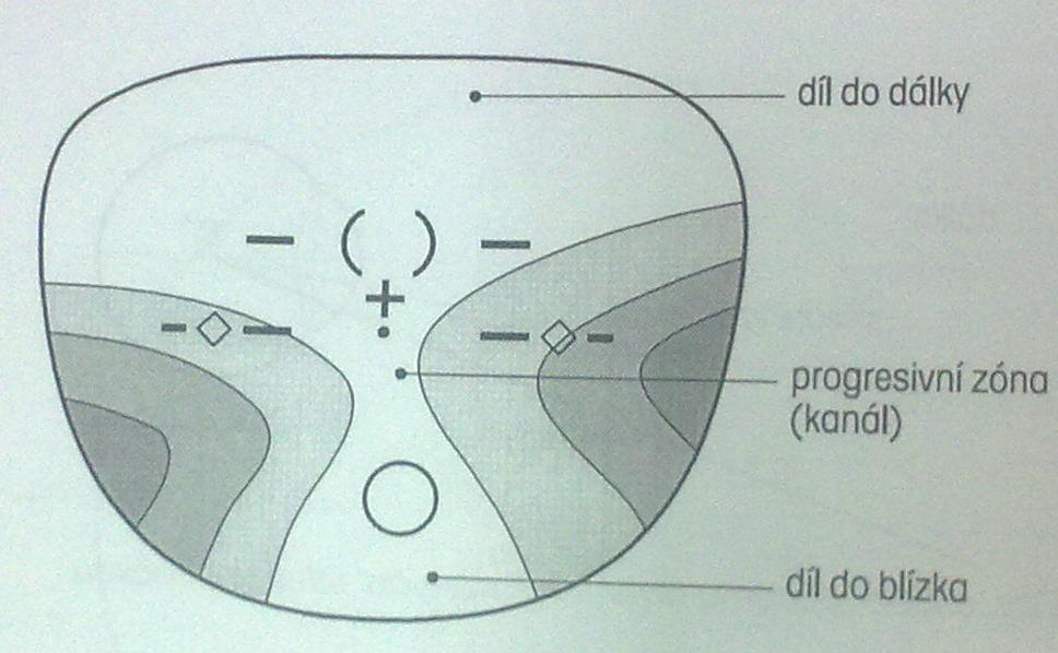 Zásady centrování progresivních čoček Laserové gravury pro horizontální centraci (kosočtverec, kruh) Vztažný bod pro