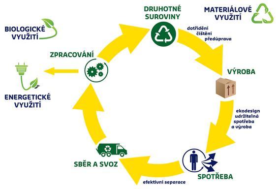 Koncept oběhového hospodářství Přechod k oběhovému hospodářství vyžaduje zejména změny v hodnotových řetězcích, a to od návrhu výrobku až po vytvoření nových obchodních a marketingových modelů, od