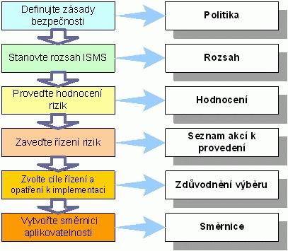Obrázek 3: Předpokládaný proces tvorby bezpečnosti testování uživatelem zvoleného výběru několika prstů.